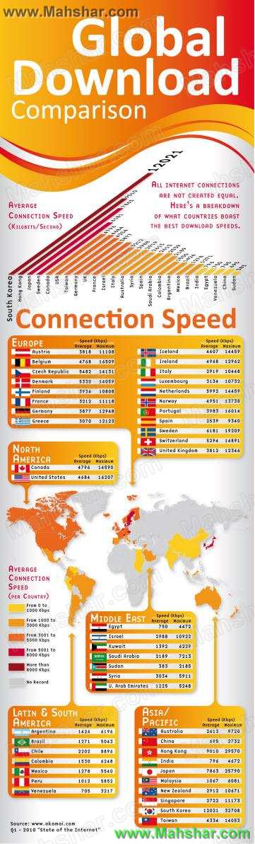 سريع ترين و كندترين هاي اينترنت در دنيا 
